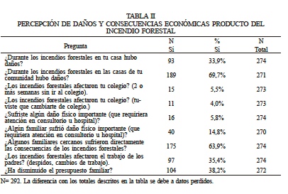 PERCEPCIN DE DAOS Y CONSECUENCIAS ECONMICAS PRODUCTO DEL INCENDIO FORESTAL