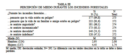 PERCEPCIN DE MIEDO DURANTE LOS INCENDIOS FORESTALES
