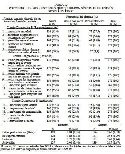 PORCENTAJE DE ADOLESCENTES QUE SUFRIERON SNTOMAS DE ESTRS POSTRAUMTICO