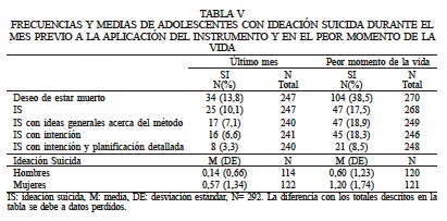 FRECUENCIAS Y MEDIAS DE ADOLESCENTES CON IDEACIN SUICIDA DURANTE EL MES PREVIO A LA APLICACIN DEL INSTRUMENTO Y EN EL PEOR MOMENTO DE LA VIDA