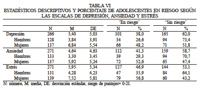 ESTADSTICOS DESCRIPTIVOS Y PORCENTAJE DE ADOLESCENTES EN RIESGO SEGN LAS ESCALAS DE DEPRESIN, ANSIEDAD Y ESTRS