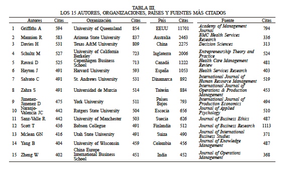 LOS 15 AUTORES, ORGANIZACIONES, PASES Y FUENTES MS CITADOS
