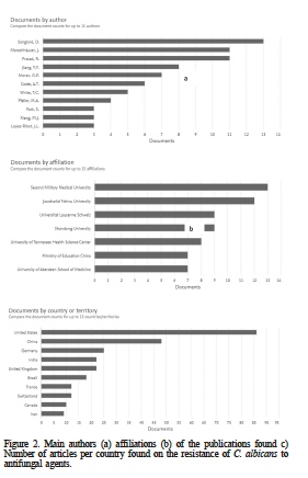 Main authors (a) affiliations (b) of the publications found c) Number of articles per country found on the resistance of C. albicans to antifungal agents.