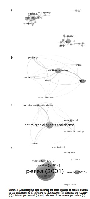 Bibliographic map showing the main authors of articles related to the resistance of C. albicans to fluconazole (a), citations per country (b), citations per journal (c) and, citations of documents per author (d).
