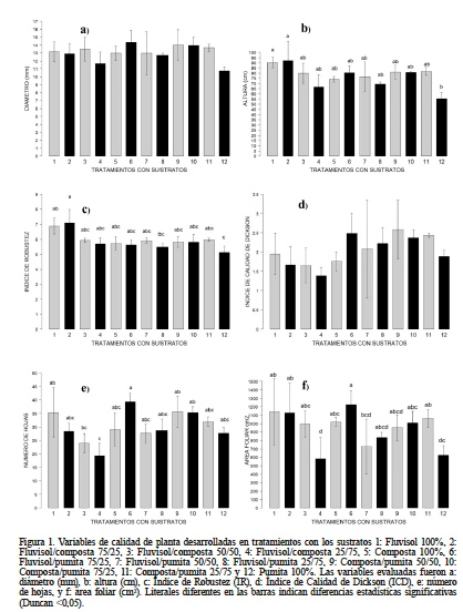 Variables de calidad de planta desarrolladas en tratamientos con los sustratos 1: Fluvisol 100%, 2: Fluvisol/composta 75/25, 3: Fluvisol/composta 50/50, 4: Fluvisol/composta 25/75, 5: Composta 100%, 6: Fluvisol/pumita 75/25, 7: Fluvisol/pumita 50/50, 8: Fluvisol/pumita 25/75, 9: Composta/pumita 50/50, 10: Composta/pumita 75/25, 11: Composta/pumita 25/75 y 12: Pumita 100%. Las variables evaluadas fueron a: dimetro (mm), b: altura (cm), c: ndice de Robustez (IR), d: ndice de Calidad de Dickson (ICD), e: nmero de hojas, y f: rea foliar (cm2). Literales diferentes en las barras indican diferencias estadsticas significativas (Duncan <0,05).
