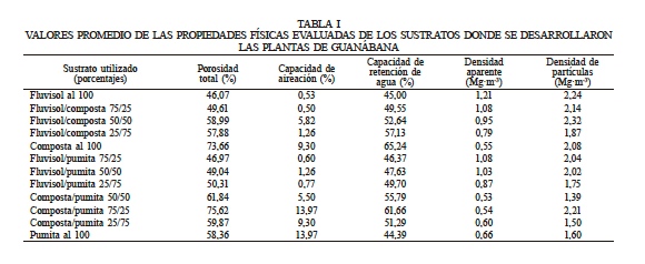 VALORES PROMEDIO DE LAS PROPIEDADES FSICAS EVALUADAS DE LOS SUSTRATOS DONDE SE DESARROLLARON LAS PLANTAS DE GUANBANA