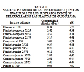 VALORES PROMEDIO DE LAS PROPIEDADES QUMICAS EVALUADAS DE LOS SUSTRATOS DONDE SE DESARROLLARON LAS PLANTAS DE GUANBANA