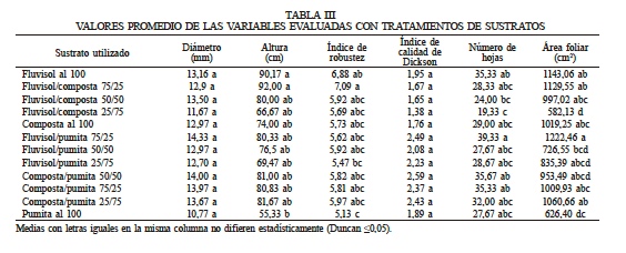 VALORES PROMEDIO DE LAS VARIABLES EVALUADAS CON TRATAMIENTOS DE SUSTRATOS
