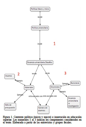 Contexto poltico (micro y macro) e innovacin en educacin superior. Los numerales 1 al 3 indican los componentes considerados en el texto. Elaborada a partir de las entrevistas y grupos focales