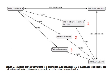 Tensiones entre la universidad y la innovacin. Los numerales 1 al 3 indican los componentes considerados en el texto. Elaboracin a partir de las entrevistas y grupos focales.
