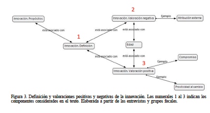 Definicin y valoraciones positivas y negativas de la innovacin. Los numerales 1 al 3 indican los componentes considerados en el texto. Elaborada a partir de las entrevistas y grupos focales.