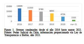 Jvenes condenados desde el ao 2016 hasta marzo 2021. Fuente: Poder Judicial de Chile, informacin proporcionada va Ley de Transparencia a Bobo, ao 2021.