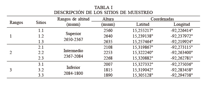DESCRIPCI�N DE LOS SITIOS DE MUESTREO