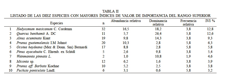 LISTADO DE LAS DIEZ ESPECIES CON MAYORES �NDICES DE VALOR DE IMPORTANCIA DEL RANGO SUPERIOR
