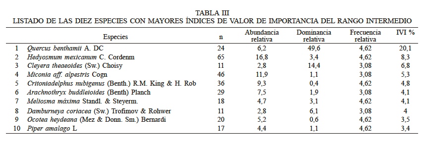 LISTADO DE LAS DIEZ ESPECIES CON MAYORES �NDICES DE VALOR DE IMPORTANCIA DEL RANGO INTERMEDIO