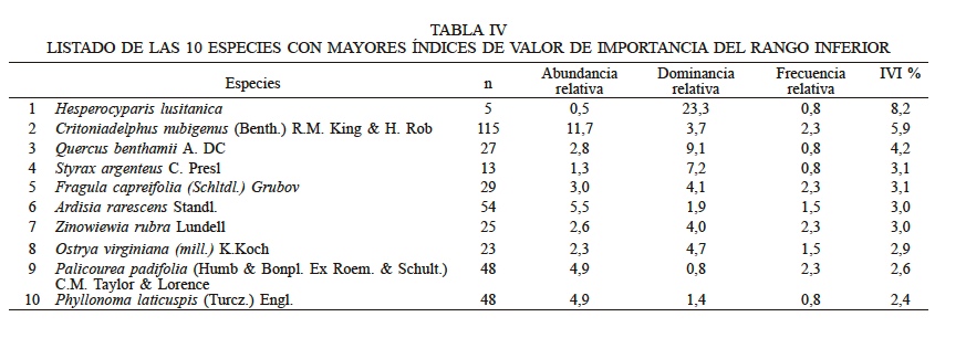 LISTADO DE LAS 10 ESPECIES CON MAYORES �NDICES DE VALOR DE IMPORTANCIA DEL RANGO INFERIOR