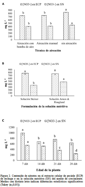 Contenido de nitratos en el extracto celular de peciolo (ECP) de lechuga y en la soluci�n nutritiva (SN) del medio de crecimiento. Medias con distinta letra indican diferencias estad�sticas significativas (Tukey (α&le;0,05)).