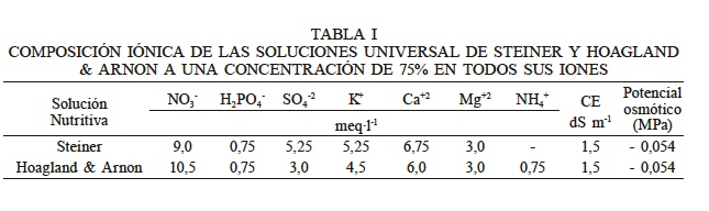 COMPOSICI�N I�NICA DE LAS SOLUCIONES UNIVERSAL DE STEINER Y HOAGLAND & ARNON A UNA CONCENTRACI�N DE 75% EN TODOS SUS IONES