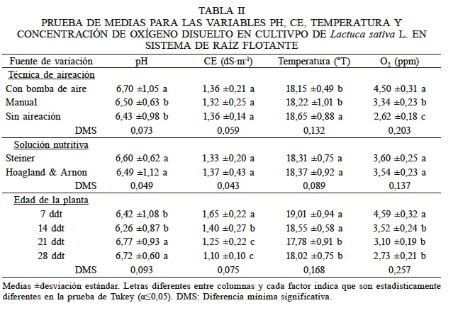 PRUEBA DE MEDIAS PARA LAS VARIABLES PH, CE, TEMPERATURA Y CONCENTRACI�N DE OX�GENO DISUELTO EN CULTIVO DE Lactuca sativa L. EN SISTEMA DE RA�Z FLOTANTE