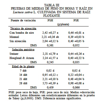 PRUEBAS DE MEDIAS DE PESO EN HOJAS Y RA�Z EN Lactuca sativa L. CULTIVADA EN SISTEMA DE RA�Z FLOTANTE