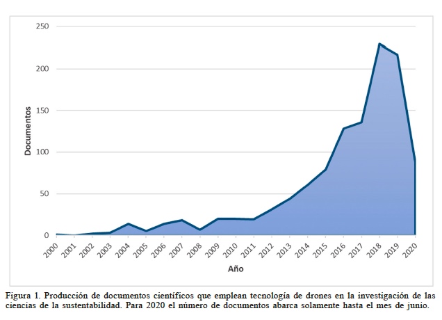 Producci�n de documentos cient�ficos que emplean tecnolog�a de drones en la investigaci�n de las ciencias de la sustentabilidad. Para 2020 el n�mero de documentos abarca solamente hasta el mes de junio.