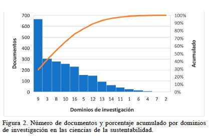 N�mero de documentos y porcentaje acumulado por dominios de investigaci�n en las ciencias de la sustentabilidad.