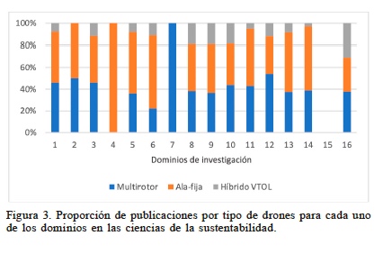 Proporci�n de publicaciones por tipo de drones para cada uno de los dominios en las ciencias de la sustentabilidad.