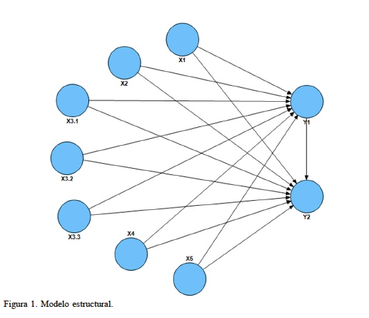 Modelo estructural.
