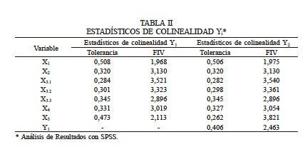 ESTAD�STICOS DE COLINEALIDAD Yi*