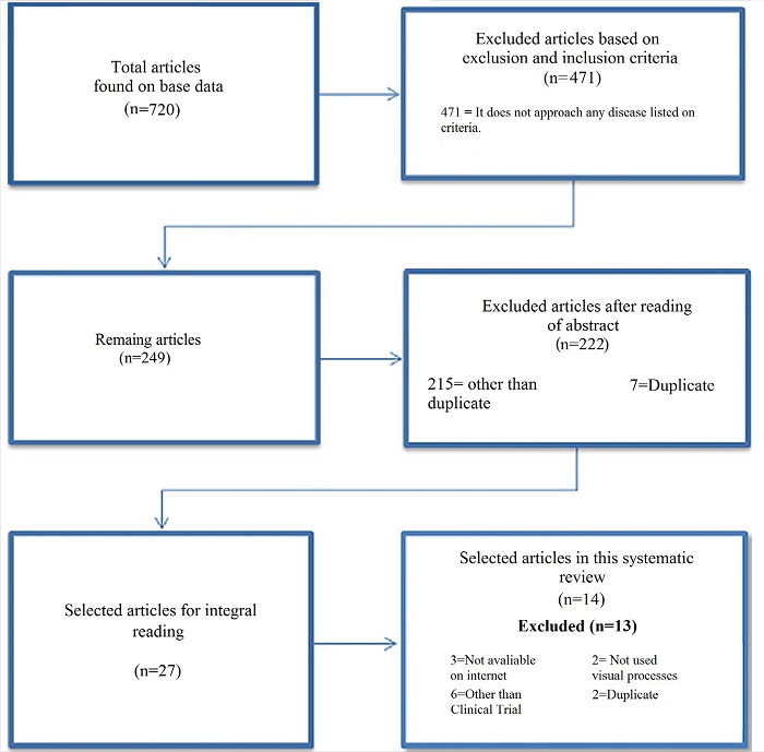 Flowchart of identified and selected studies based on database, criteria, and processes on research.