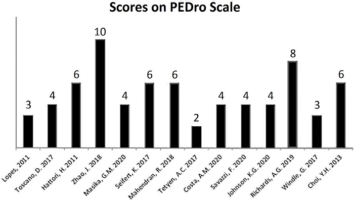 Percentage obtained using the PEDro Scale for the selected articles.