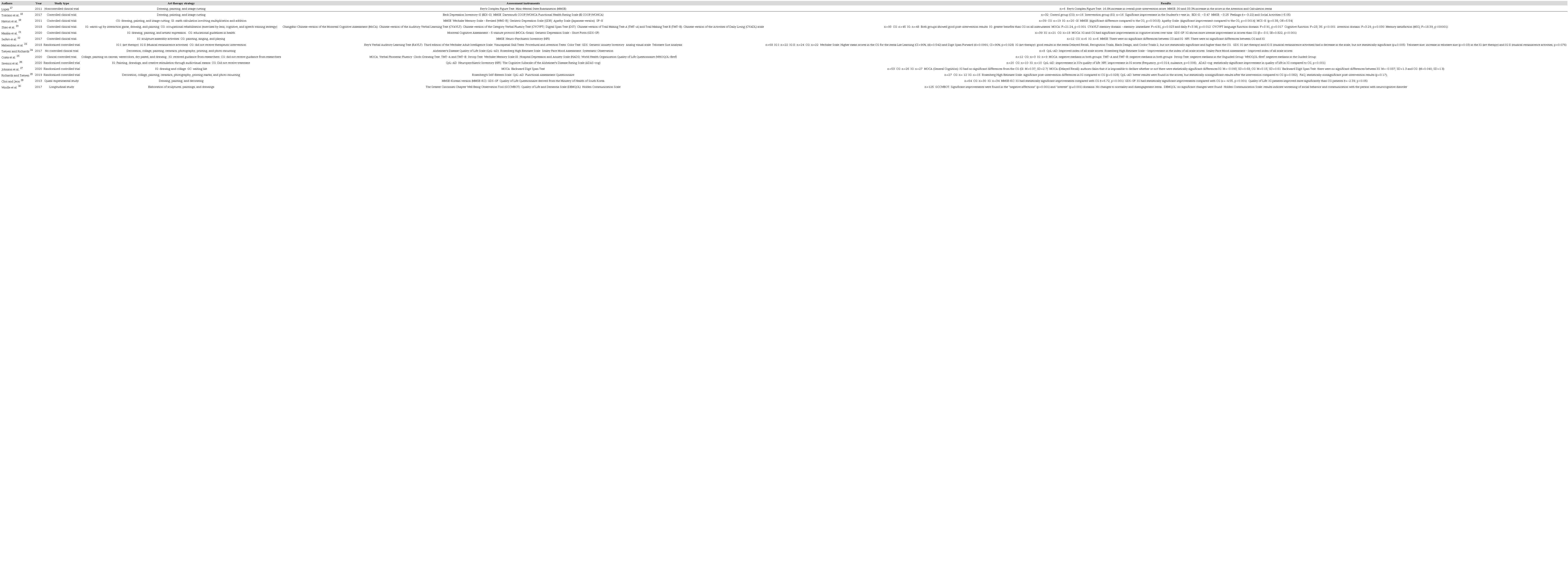 Bibliographic sources identified, place of study, type of study, sample, evaluation protocol, intervention, and outcomes.