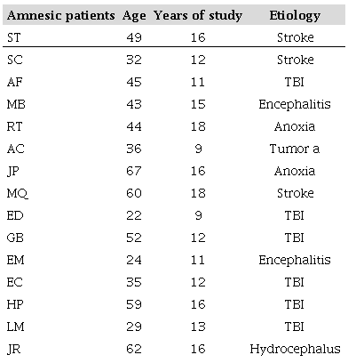 Etiology of amnesia, age, and schooling of patients.