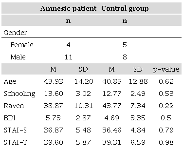 Demographic and clinical characteristics and subjective symptoms of depression and anxiety of the whole sample.