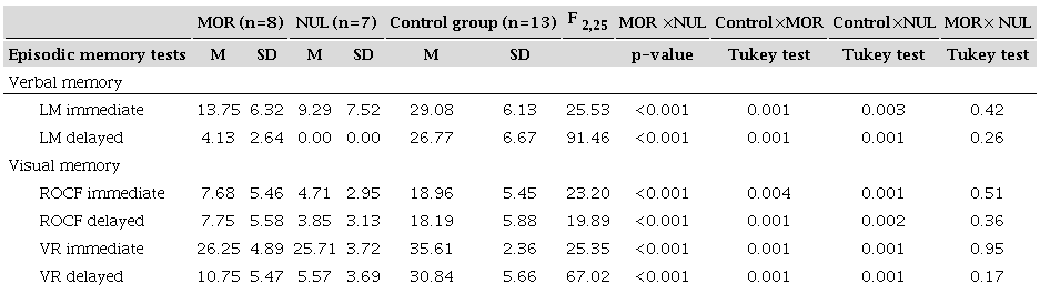 Performance in episodic memory task of amnesic subgroup (MOR and NUL) and control group.