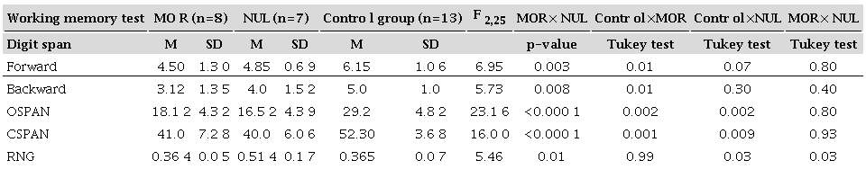 Performance in working memory task of amnesic subgroups (MOR and NUL) and control group.