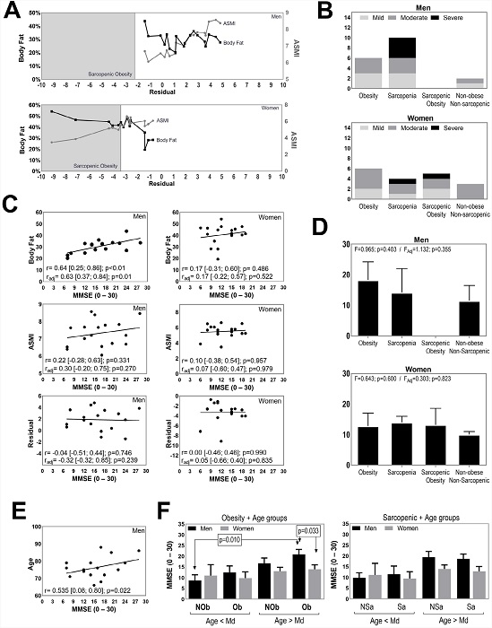 (A) Case-by-case appendicular skeletal muscle mass index, body fat, and residual values by sex. (B) Occurrence of obesity, sarcopenia, and sarcopenic obesity by Alzheimer’s disease stage. (C) Relationship between appendicular skeletal muscle mass index, body fat, and residual value with Mini-Mental State Examination, Pearson correlation (r), and partial correlation adjusted by age and education (r
						adj). (D) Sex-related differences for Mini-Mental State Examination by clinical condition, unadjusted and adjusted by age and education (F
						adj). (E) Relationship between age and Mini-Mental State Examination. (F) Mini-Mental State Examination comparison by subgroups combining age and obesity or sarcopenia.
					