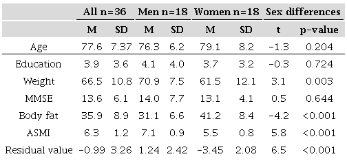 Body composition and Mini-Mental State Examination findings.