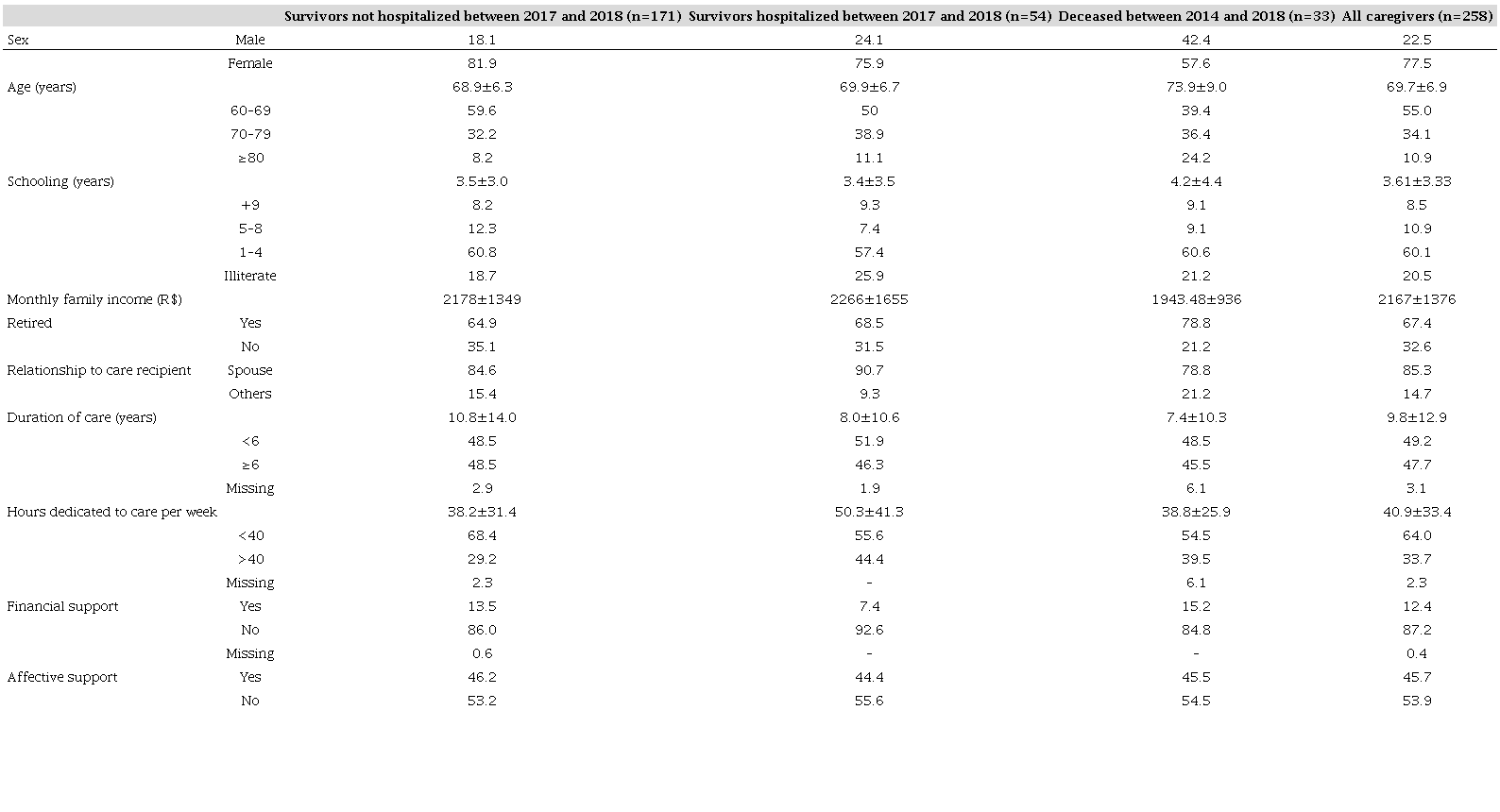 Baseline, demographic, and care-related characteristics of caregivers. So Carlos, Brazil, 2014.