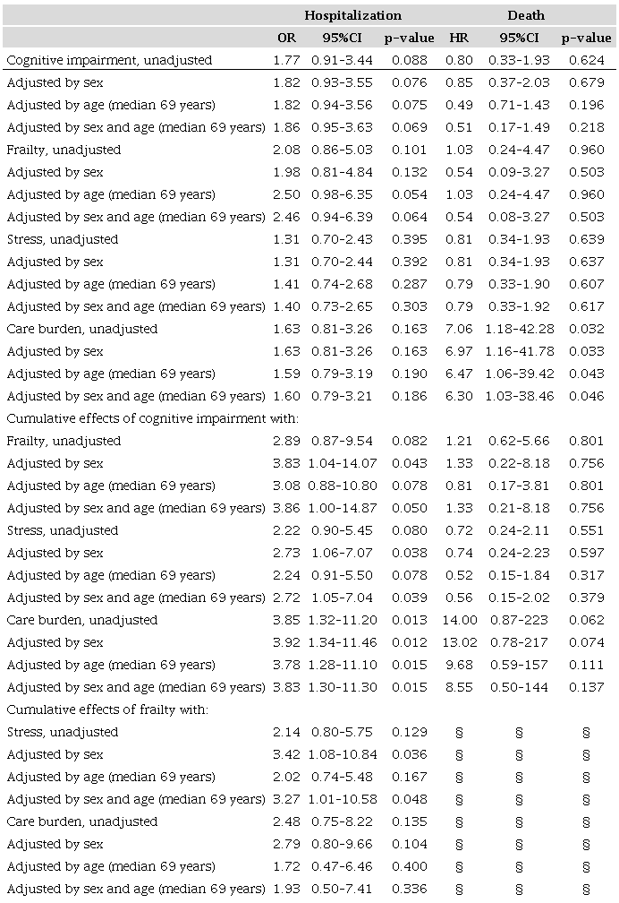 Binary regression for hospitalization and Cox regression for mortality of caregivers. So Carlos, Brazil, 2014–2018.