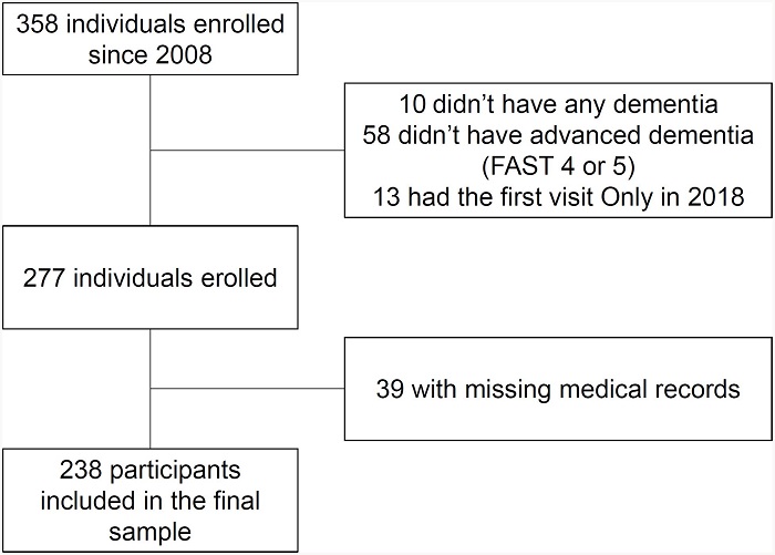 Flowchart of study participants.