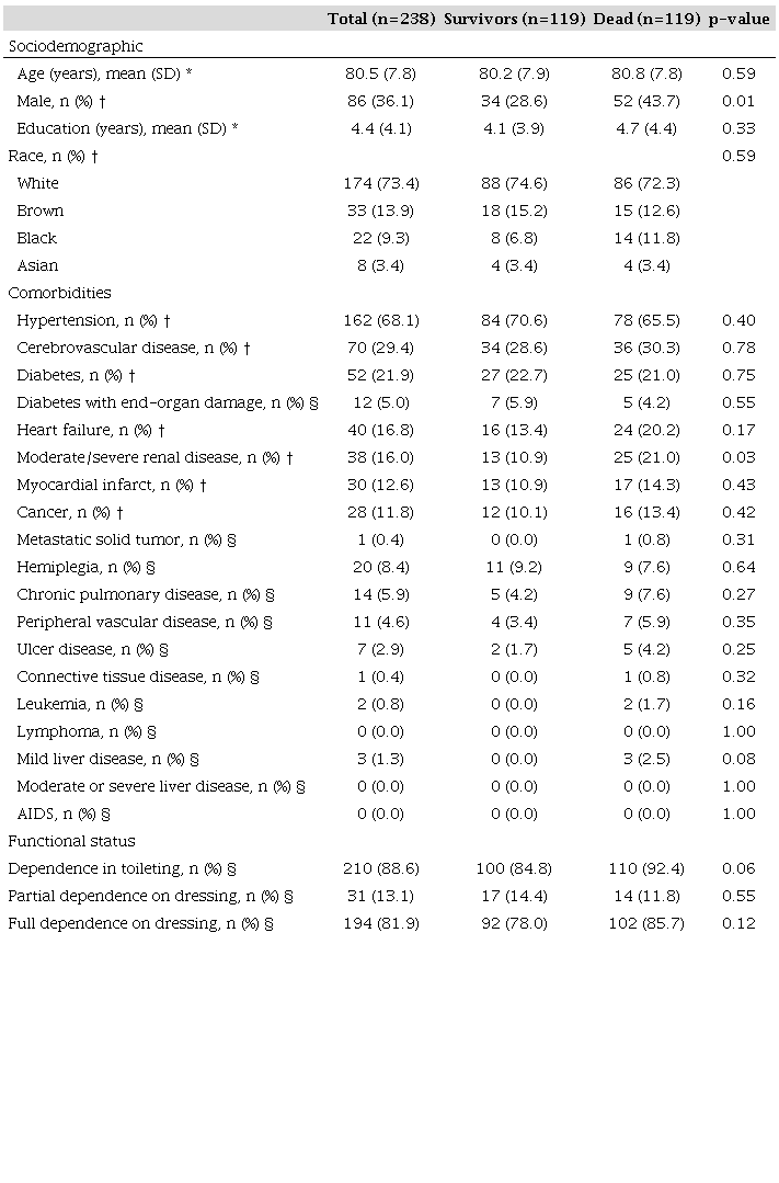 Baseline characteristics of study participants (n=238).