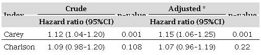 Association of the Charlson comorbidity index and the Carey index with all-cause mortality (n=238).