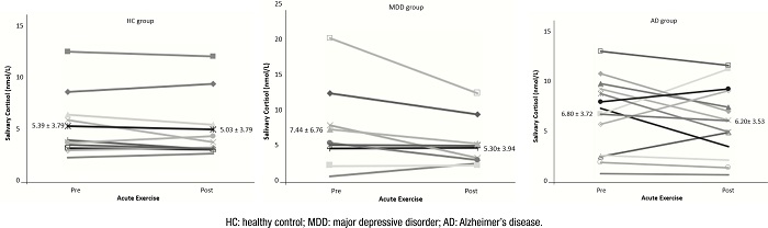Effect of acute stressor (physical exercise) in cortisol levels in older individuals: healthy control group (A), major depressive disorder group (B), and Alzheimer's disease group (C). Data are presented in meanstandard deviation.