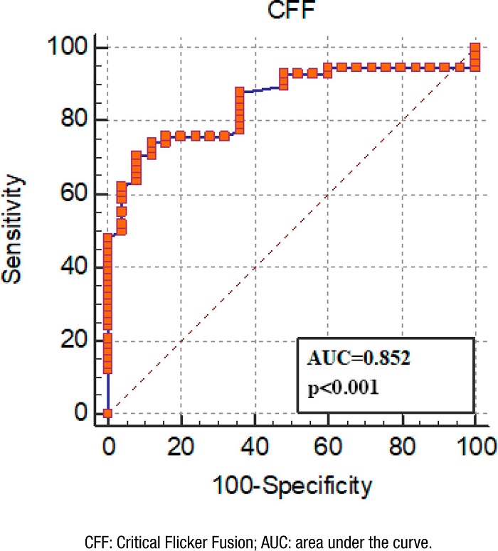 Receiver Operating Characteristic analysis.