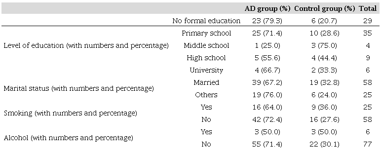 Sociodemographic characteristics of individuals.