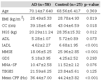 Demographic characteristics and anthropometric parameters of study population.