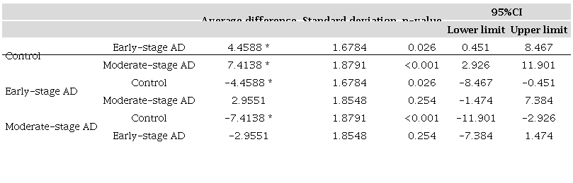 Mutual evaluation of Critical Flicker Fusion levels of three groups.