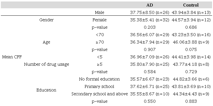 Comparison of mean Critical Flicker Fusion value according to gender, age group, education level, and the number of drugs used by Alzheimer's disease and control groups.