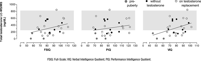 Graphic representation of simple linear regression and correlation between total testosterone and intellectual performance (28 participants). Full-Scale (FSIQ), Verbal (VIQ), and Performance (PIQ) Intelligence Quotient in Klinefelter syndrome cohort. Gray shaded area represents the reference range for total testosterone measured by liquid chromatography tandem mass spectrometry (241–827 ng/dL). Pearson's correlation r=0.4016, p=0.0341 for VIQ.